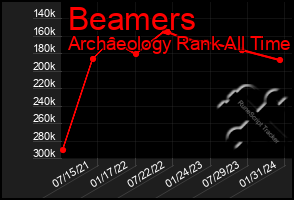 Total Graph of Beamers