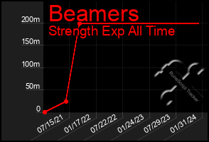 Total Graph of Beamers