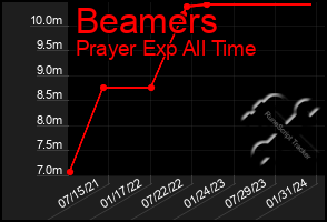 Total Graph of Beamers