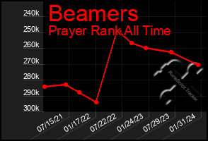 Total Graph of Beamers