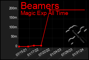 Total Graph of Beamers