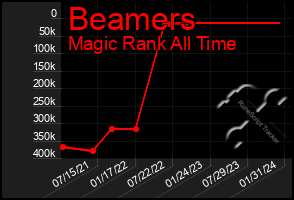 Total Graph of Beamers