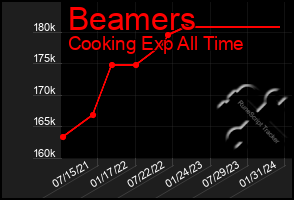 Total Graph of Beamers