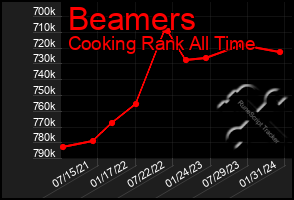 Total Graph of Beamers