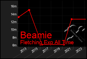 Total Graph of Beamie
