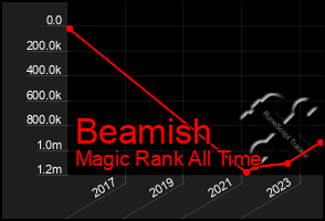 Total Graph of Beamish