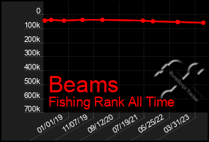 Total Graph of Beams