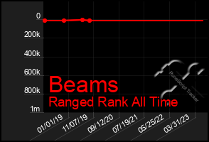 Total Graph of Beams