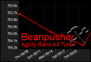 Total Graph of Beanpusher