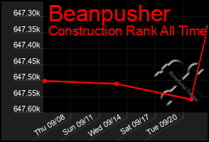 Total Graph of Beanpusher