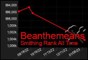 Total Graph of Beanthemeans