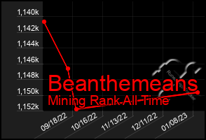 Total Graph of Beanthemeans