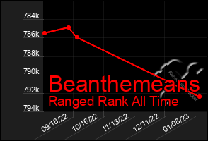 Total Graph of Beanthemeans