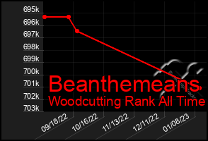 Total Graph of Beanthemeans