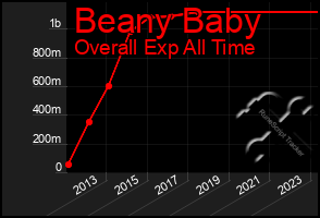 Total Graph of Beany Baby