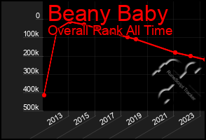 Total Graph of Beany Baby