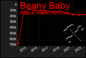 Total Graph of Beany Baby