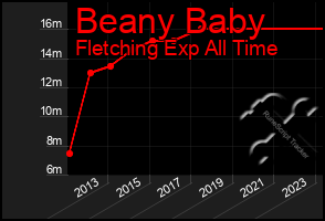 Total Graph of Beany Baby