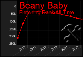 Total Graph of Beany Baby