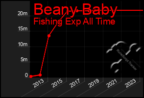 Total Graph of Beany Baby