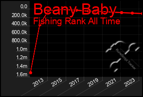 Total Graph of Beany Baby