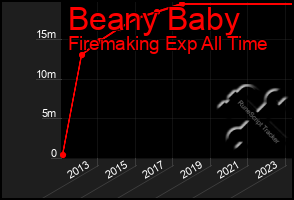 Total Graph of Beany Baby