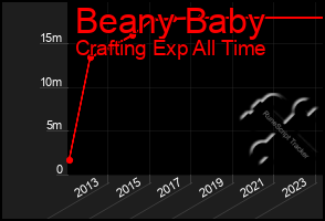 Total Graph of Beany Baby