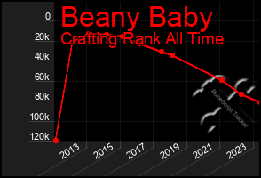 Total Graph of Beany Baby