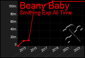 Total Graph of Beany Baby