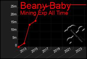 Total Graph of Beany Baby