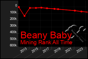 Total Graph of Beany Baby