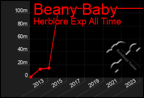 Total Graph of Beany Baby