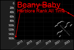 Total Graph of Beany Baby