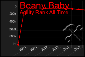 Total Graph of Beany Baby