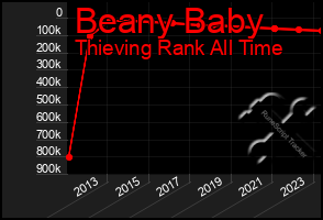 Total Graph of Beany Baby