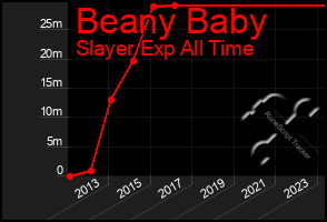 Total Graph of Beany Baby