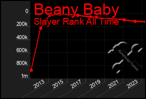 Total Graph of Beany Baby