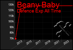 Total Graph of Beany Baby