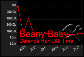 Total Graph of Beany Baby