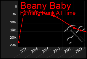 Total Graph of Beany Baby