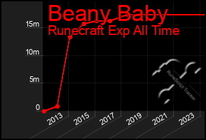 Total Graph of Beany Baby