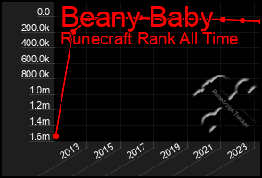 Total Graph of Beany Baby