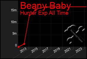 Total Graph of Beany Baby