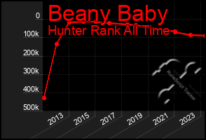 Total Graph of Beany Baby