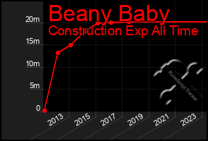 Total Graph of Beany Baby