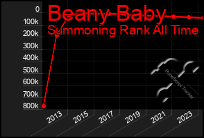 Total Graph of Beany Baby