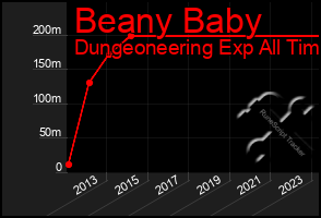 Total Graph of Beany Baby