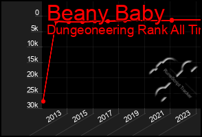 Total Graph of Beany Baby