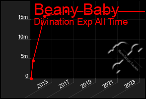 Total Graph of Beany Baby