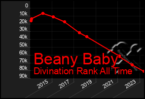 Total Graph of Beany Baby